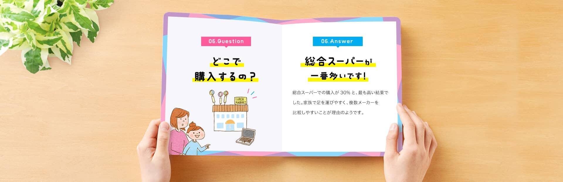 06. Question　どこで購入するの？　06. Answer　総合スーパーが一番多いです！　総合スーパーでの購入が30%と、最も高い結果でした。家族で足を運びやすく、複数メーカーを比較しやすいことが理由のようです。