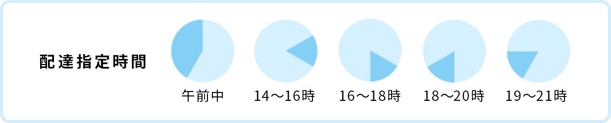 配達指定時間 午前中 14～16時 16～18時 18～20時 19～21時