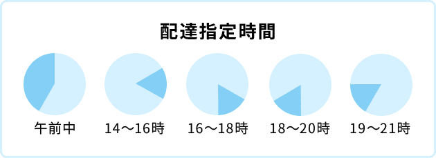 配達指定時間 午前中 14～16時 16～18時 18～20時 19～21時