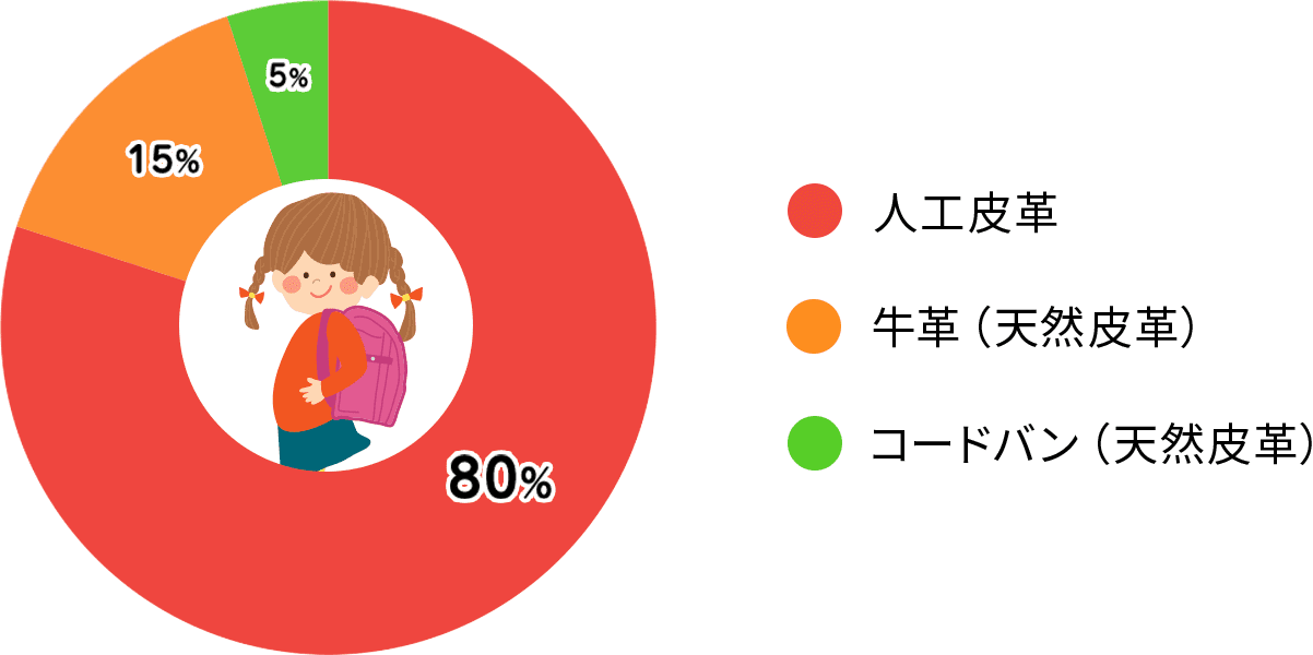 素材からランドセルを選ぶ