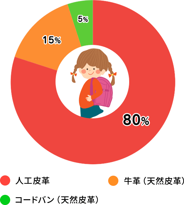 素材からランドセルを選ぶ