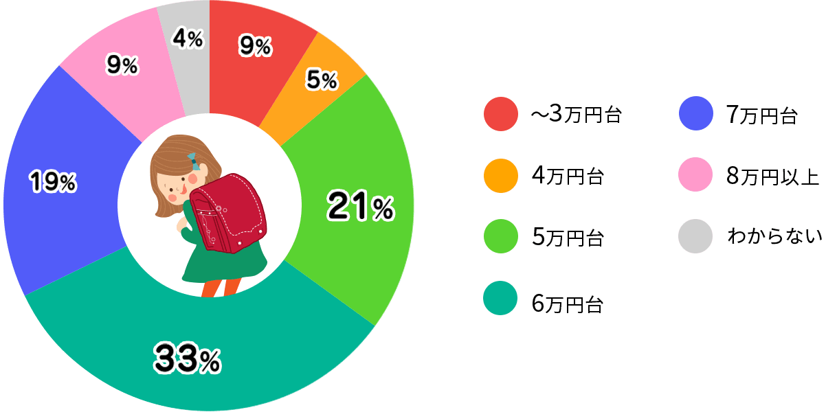 値段からランドセルを選ぶ