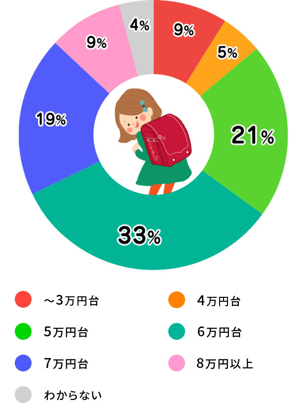 値段からランドセルを選ぶ