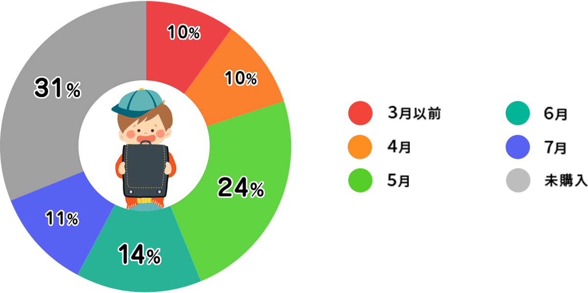 ランドセルの購入時期
