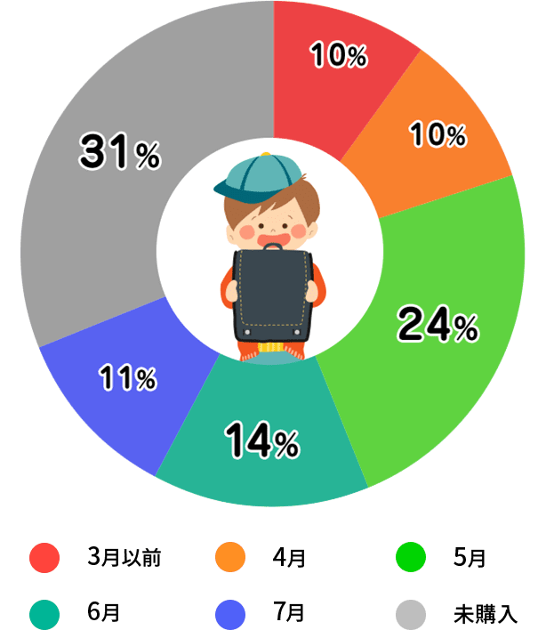 ランドセルの購入時期