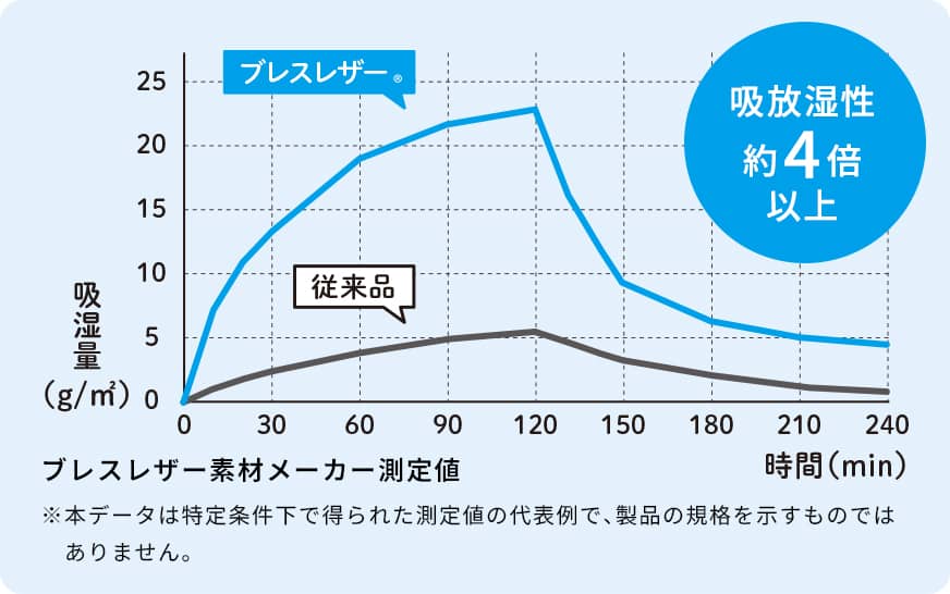 吸放湿を繰り返すことで快適性を保ちます。