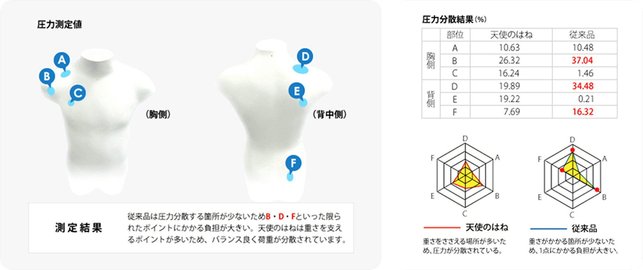 成長するからだにかかる負担を軽くするために