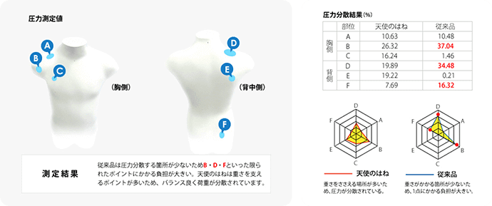 成長するからだにかかる負担を軽くするために