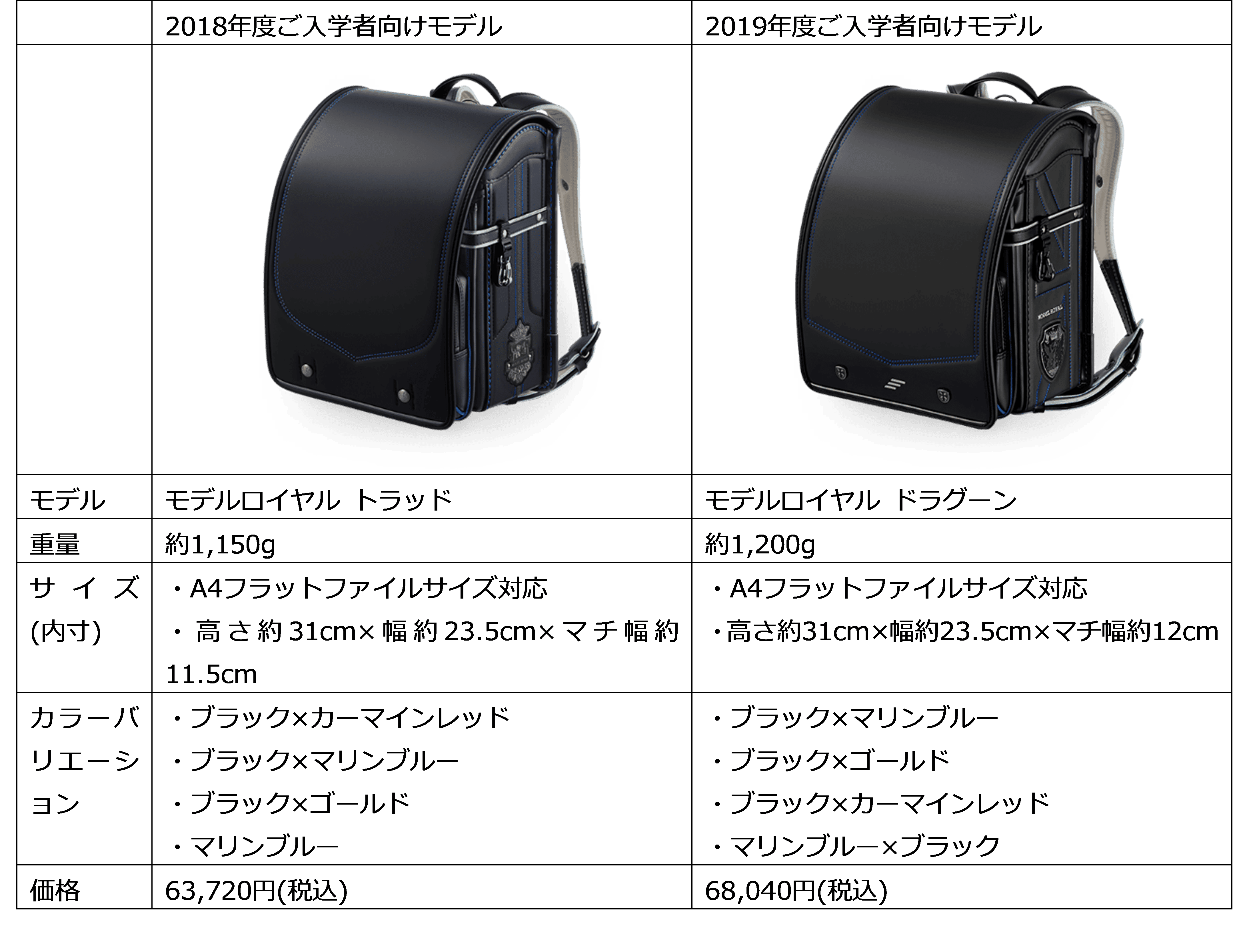 ランドセルの比較ポイントは5つ！チェックすべき項目を徹底解説｜セイバン