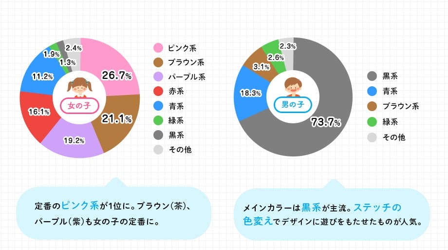 キャメルのランドセル 後悔しない 3つの特長や人気の男女兼用モデル セイバン