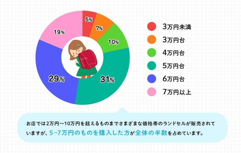 安いランドセルってどうなの 安く買える時期 割引 購入時のポイント セイバン