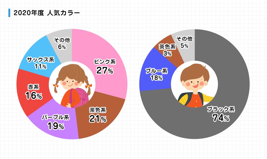 どんな色のランドセルが今 人気なの ランドセル選びの参考になる人気カラーベスト３を発表 ためになる ランドセル広場 天使のはね セイバン