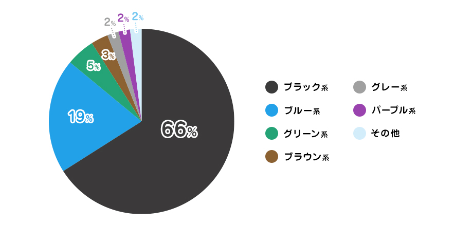 男の子のランドセルは、ブラック（黒）が１位（66％）で以下に大きく差をつける結果に。続いてブルー（青）系が2位（19％）、そして、グリーン系（5％）、ブラウン系（4％）という結果になりました。