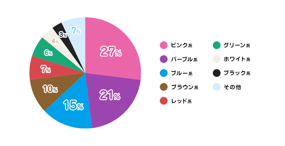 カラーバリエーションが豊富なため人気カラーは分散傾向にありますが、１位はピンク系（27％）で、2位はパープル（紫）系（21％）、3位ブルー（青色）系（15％）、4位ブラウン系（10％）、5位赤系（7％）と、1、2位は僅差という結果になっています。